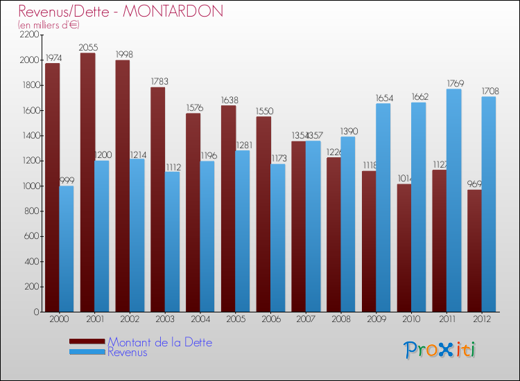 Evolution comparée de la dette et des revenus pour la commune de MONTARDON de 2000 à 2012 Comparaison de la dette et des revenus pour MONTARDON de 2000 à 2012