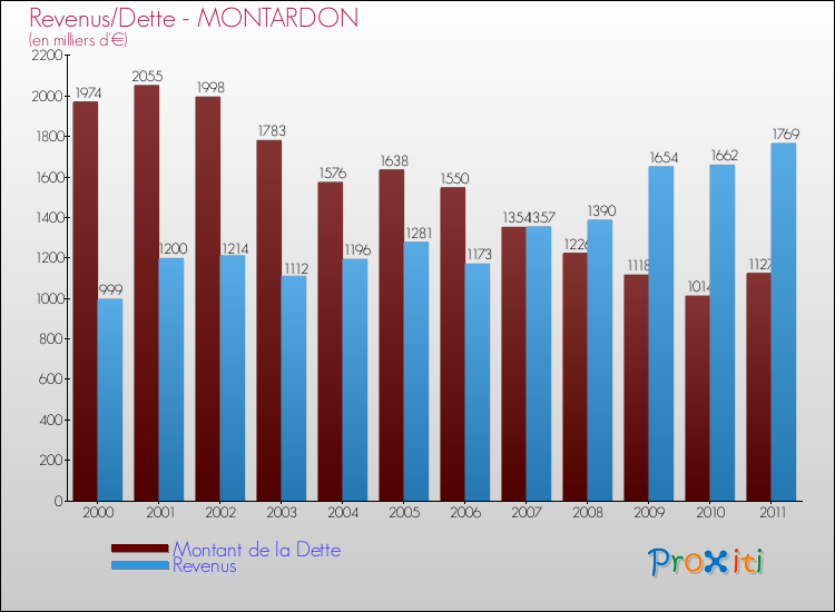 Evolution comparée de la dette et des revenus pour la commune de MONTARDON de 2000 à 2011 Comparaison de la dette et des revenus pour MONTARDON de 2000 à 2011