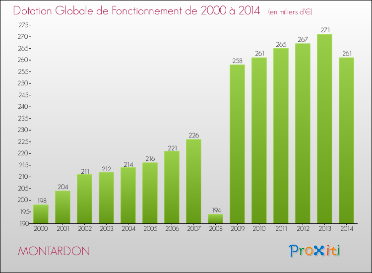 Evolution du montant de la Dotation Globale de Fonctionnement pour la commune de MONTARDON de 2000 à 2014 Evolution du montant de la Dotation Globale de Fonctionnement pour MONTARDON de 2000 à 2014