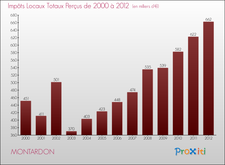 Evolution des Impôts Locaux pour la commune de MONTARDON de 2000 à 2012 Evolution des Impôts Locaux pour MONTARDON de 2000 à 2012