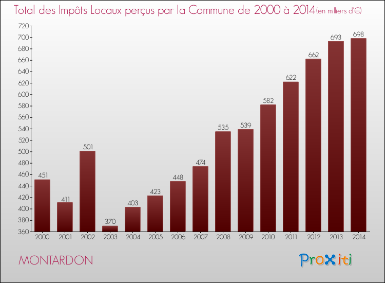 Evolution des Impôts Locaux pour la commune de MONTARDON de 2000 à 2014 Evolution des Impôts Locaux pour MONTARDON de 2000 à 2014