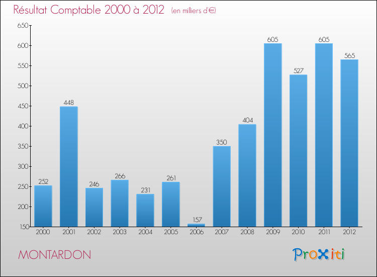 Evolution du résultat comptable pour la commune de MONTARDON de 2000 à 2012 Evolution du résultat comptable pour MONTARDON de 2000 à 2012