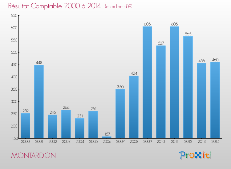 Evolution du résultat comptable pour la commune de MONTARDON de 2000 à 2014 Evolution du résultat comptable pour MONTARDON de 2000 à 2014