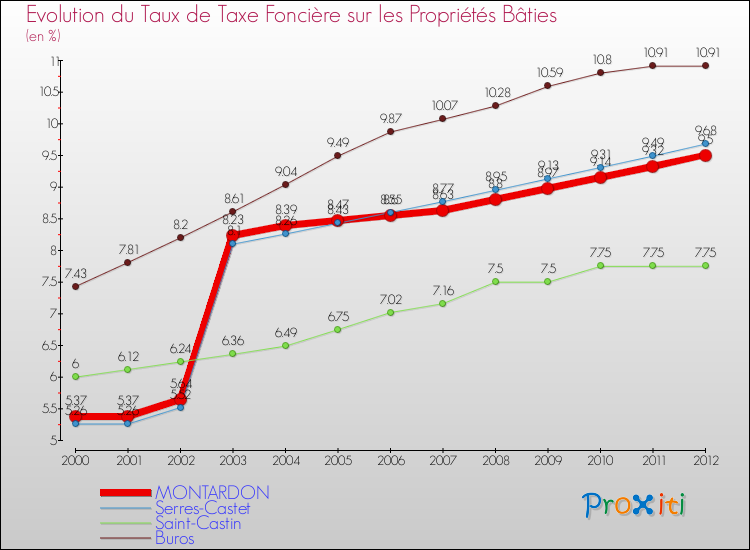 Evolution du taux de la taxe foncière sur le bati pour MONTARDON et les communes proches de 2000 à 2012 Comparaison des taux de taxe foncière sur le bati pour MONTARDON et les communes voisines de 2000 à 2012