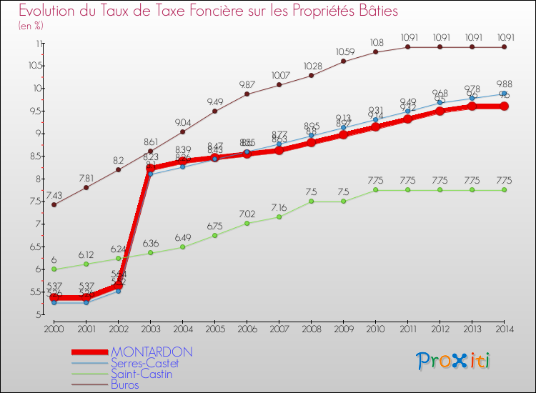 Evolution du taux de la taxe foncière sur le bati pour MONTARDON et les communes proches de 2000 à 2014 Comparaison des taux de taxe foncière sur le bati pour MONTARDON et les communes voisines de 2000 à 2014