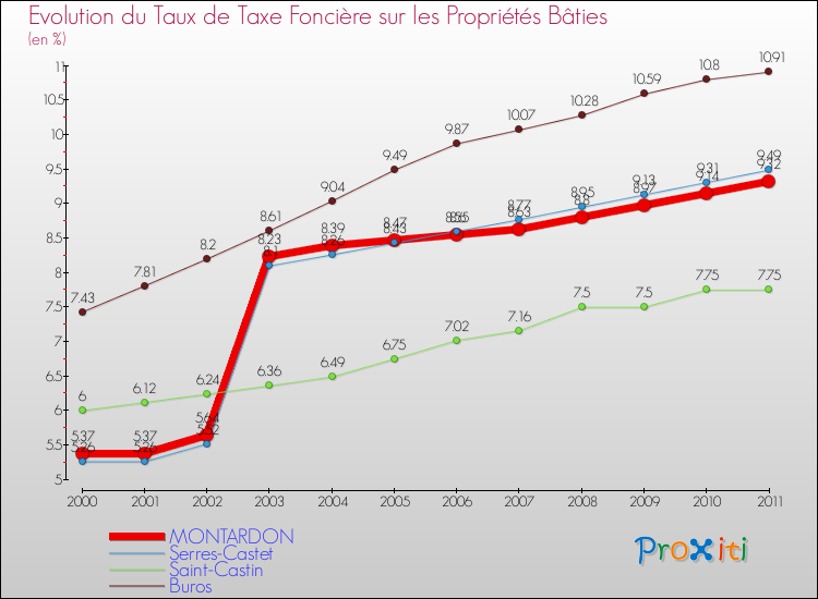 Evolution du taux de la taxe foncière sur le bati pour MONTARDON et les communes proches Comparaison des taux de taxe foncière sur le bati pour MONTARDON et les communes voisines