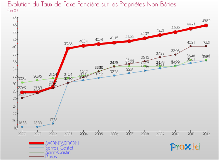 Evolution du taux de la taxe foncière sur les immeubles et terrains non batis pour MONTARDON et les communes proches de 2000 à 2012 Comparaison des taux de la taxe foncière sur les immeubles et terrains non batis pour MONTARDON et les communes voisines de 2000 à 2012