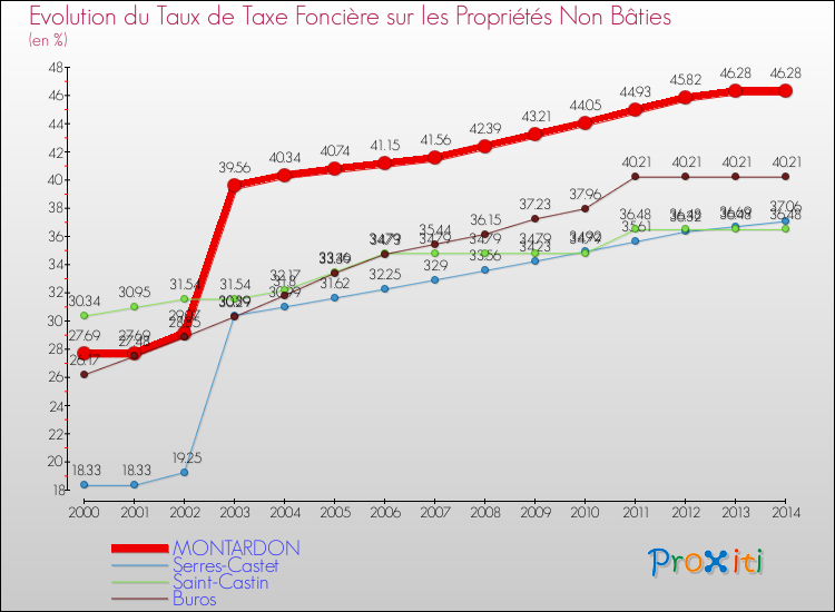 Evolution du taux de la taxe foncière sur les immeubles et terrains non batis pour MONTARDON et les communes proches de 2000 à 2014 Comparaison des taux de la taxe foncière sur les immeubles et terrains non batis pour MONTARDON et les communes voisines de 2000 à 2014