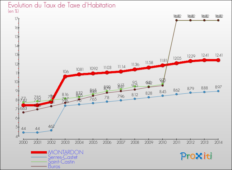 Evolution du taux de la taxe d'habitation pour MONTARDON et les communes proches de 2000 à 2014 Comparaison des taux de la taxe d'habitation pour MONTARDON et les communes voisines de 2000 à 2014