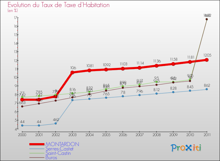 Evolution du taux de la taxe d'habitation pour MONTARDON et les communes proches Comparaison des taux de la taxe d'habitation pour MONTARDON et les communes voisines