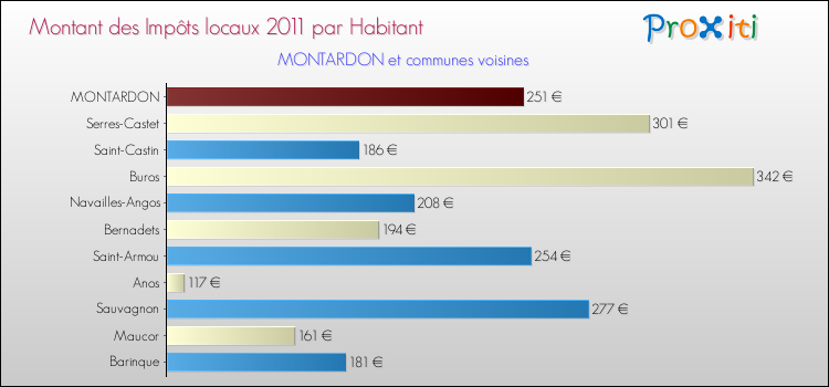 Montant des impôts locaux par Habitant pour MONTARDON et les communes proches Comparaison des impôts locaux par habitant pour MONTARDON et les communes voisines