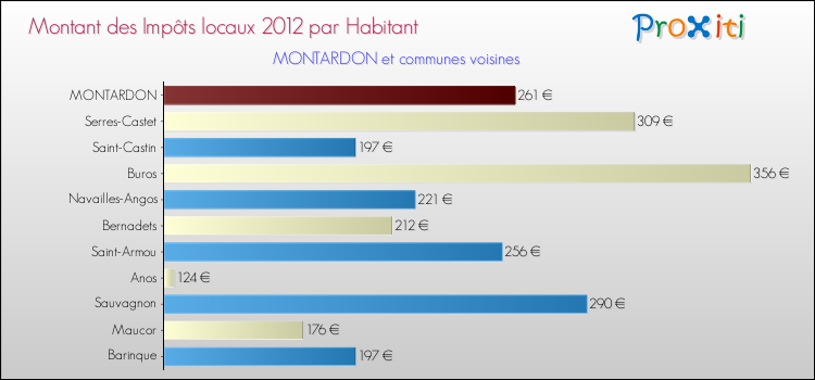 Montant des impôts locaux par Habitant pour MONTARDON et les communes proches Comparaison des impôts locaux par habitant pour MONTARDON et les communes voisines