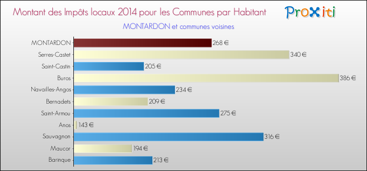 Montant des impôts locaux par Habitant pour MONTARDON et les communes proches en 2014 Comparaison des impôts locaux par habitant pour MONTARDON et les communes voisines en 2014