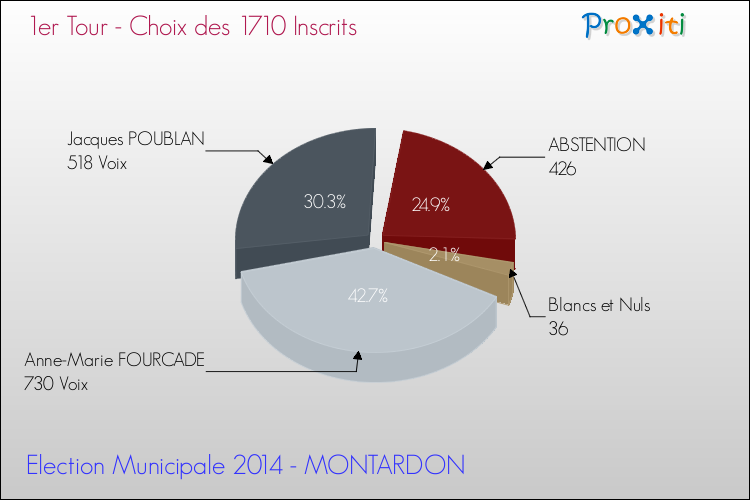 Résultats par rapport aux inscrits au 1er Tour des Elections Municipales 2014 de la commune de MONTARDON Elections Municipales 2014 - Résultats par rapport aux inscrits au 1er Tour pour la commune de MONTARDON