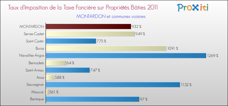 Taux d'imposition de la taxe foncière sur le bati 2011 pour MONTARDON et les communes proches Comparaison des taux d'imposition de la taxe foncière sur le bati 2011 pour MONTARDON et les communes voisines