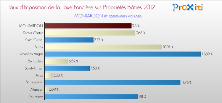 Taux d'imposition de la taxe foncière sur le bati 2012 pour MONTARDON et les communes proches Comparaison des taux d'imposition de la taxe foncière sur le bati 2012 pour MONTARDON et les communes voisines