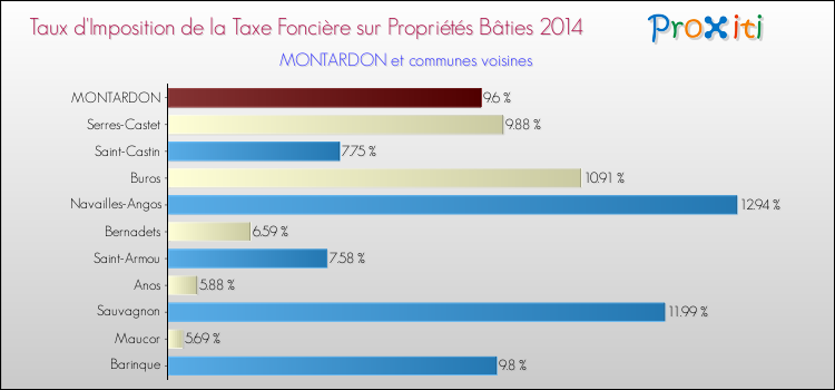 Taux d'imposition de la taxe foncière sur le bati 2014 pour MONTARDON et les communes proches Comparaison des taux d'imposition de la taxe foncière sur le bati 2014 pour MONTARDON et les communes voisines