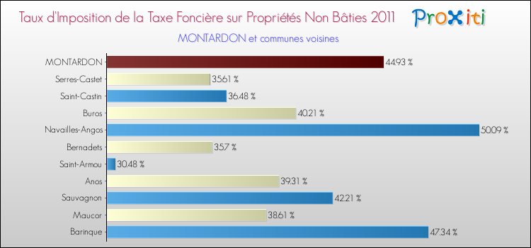 Taux d'imposition de la taxe foncière sur les immeubles et terrains non batis 2011 pour MONTARDON et les communes proches Comparaison des taux d'imposition de la taxe foncière sur les immeubles et terrains non batis 2011 pour MONTARDON et les communes voisines