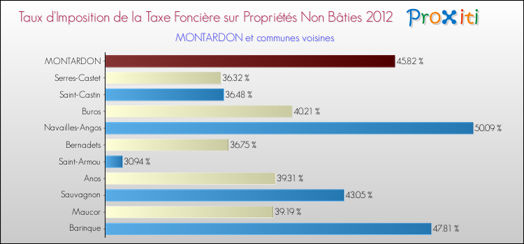 Taux d'imposition de la taxe foncière sur les immeubles et terrains non batis 2012 pour MONTARDON et les communes proches Comparaison des taux d'imposition de la taxe foncière sur les immeubles et terrains non batis 2012 pour MONTARDON et les communes voisines