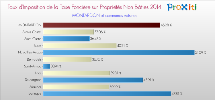 Taux d'imposition de la taxe foncière sur les immeubles et terrains non batis 2014 pour MONTARDON et les communes proches Comparaison des taux d'imposition de la taxe foncière sur les immeubles et terrains non batis 2014 pour MONTARDON et les communes voisines