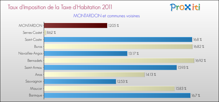 Taux d'imposition de la taxe d'habitation 2011 pour MONTARDON et les communes proches Comparaison des taux d'imposition de la taxe d'habitation 2011 pour MONTARDON et les communes voisines