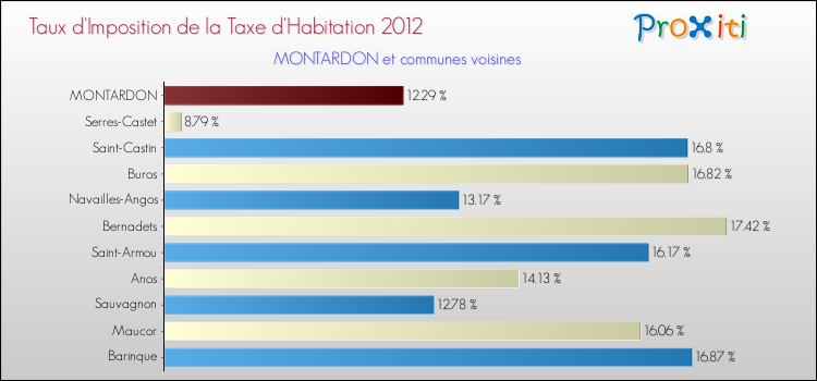Taux d'imposition de la taxe d'habitation 2012 pour MONTARDON et les communes proches Comparaison des taux d'imposition de la taxe d'habitation 2012 pour MONTARDON et les communes voisines