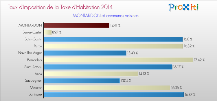 Taux d'imposition de la taxe d'habitation 2014 pour MONTARDON et les communes proches Comparaison des taux d'imposition de la taxe d'habitation 2014 pour MONTARDON et les communes voisines