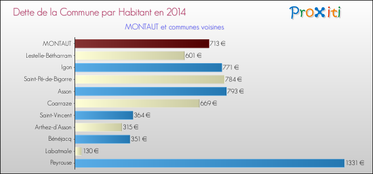 Dette par habitant de la commune en 2014 pour MONTAUT et les communes proches Comparaison de la dette par habitant de la commune en 2014 pour MONTAUT et les communes voisines