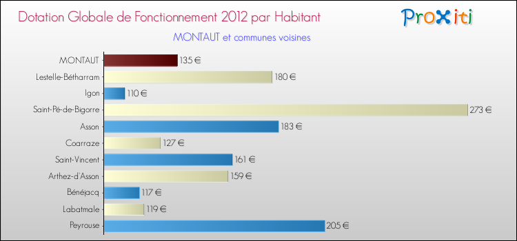 Montant des dotations globales de fonctionnement DGF par Habitant pour MONTAUT et les communes proches Comparaison des des dotations globales de fonctionnement DGF par habitant pour MONTAUT et les communes voisines