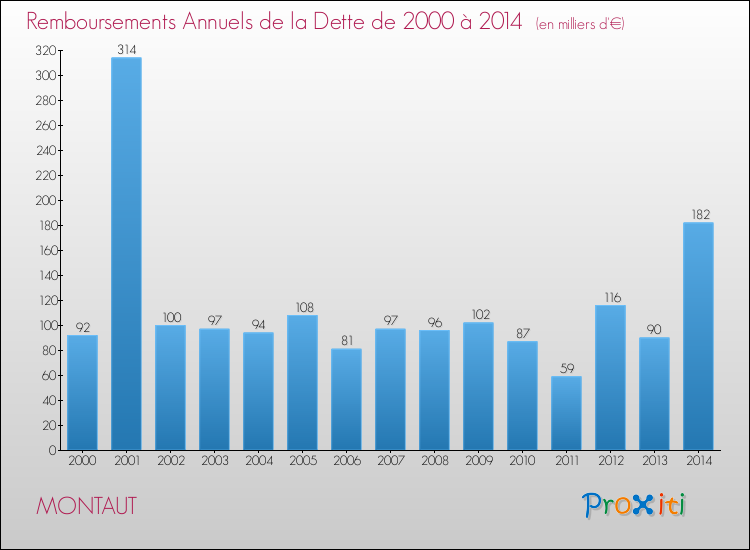 Evolution de l'annuité de la dette pour la commune de MONTAUT de 2000 à 2014 Annuités de la dette pour MONTAUT de 2000 à 2014