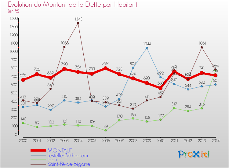 Evolution de la dette par habitant pour la commune de MONTAUT et les communes proches de 2000 à 2014 Comparaison de la dette par habitant pour MONTAUT et les communes voisines de 2000 à 2014