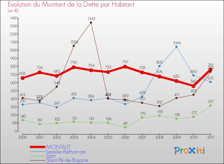 Evolution de la dette par habitant pour la commune de MONTAUT et les communes proches Comparaison de la dette par habitant pour MONTAUT et les communes voisines