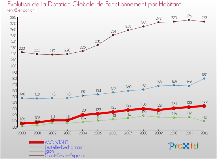 Evolution et montant de la dotation globale de fonctionnement par Habitant pour MONTAUT et les communes proches Comparaison des dotations globales de fonctionnement par habitant pour MONTAUT et les communes voisines