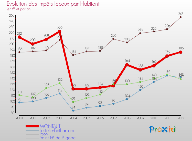 Evolution et montant des impôts locaux par Habitant pour MONTAUT et les communes proches Comparaison des impôts locaux par habitant pour MONTAUT et les communes voisines