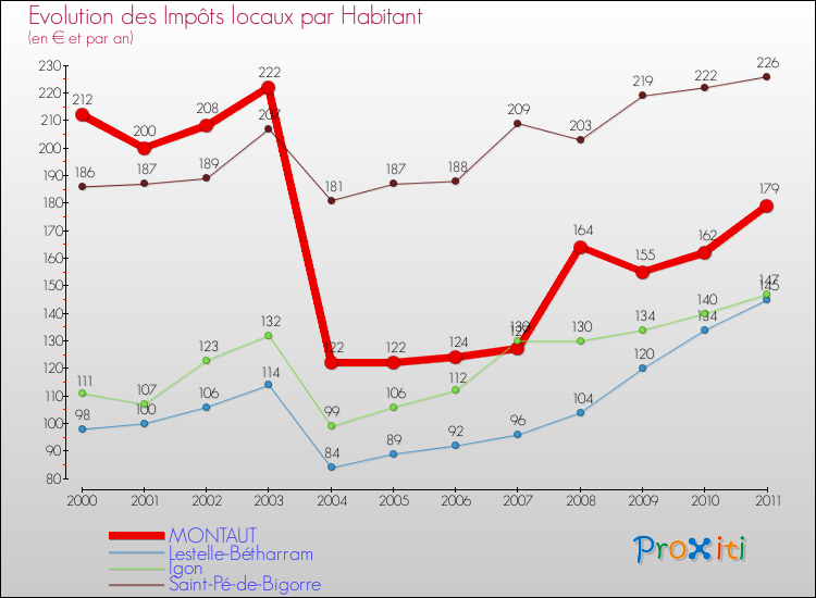 Evolution et montant des impôts locaux par Habitant pour MONTAUT et les communes proches Comparaison des impôts locaux par habitant pour MONTAUT et les communes voisines
