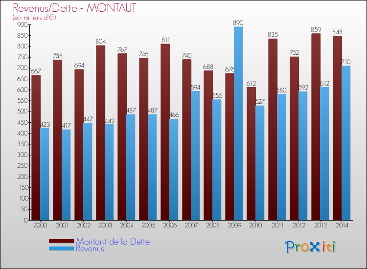 Evolution comparée de la dette et des revenus pour la commune de MONTAUT de 2000 à 2014 Comparaison de la dette et des revenus pour MONTAUT de 2000 à 2014