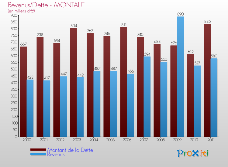 Evolution comparée de la dette et des revenus pour la commune de MONTAUT de 2000 à 2011 Comparaison de la dette et des revenus pour MONTAUT de 2000 à 2011