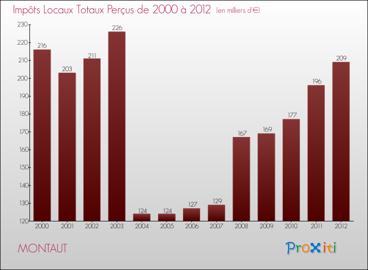 Evolution des Impôts Locaux pour la commune de MONTAUT de 2000 à 2012 Evolution des Impôts Locaux pour MONTAUT de 2000 à 2012