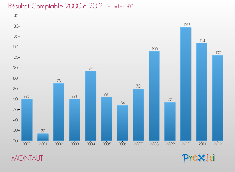 Evolution du résultat comptable pour la commune de MONTAUT de 2000 à 2012 Evolution du résultat comptable pour MONTAUT de 2000 à 2012