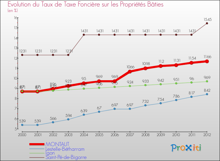 Evolution du taux de la taxe foncière sur le bati pour MONTAUT et les communes proches de 2000 à 2012 Comparaison des taux de taxe foncière sur le bati pour MONTAUT et les communes voisines de 2000 à 2012