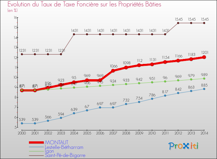 Evolution du taux de la taxe foncière sur le bati pour MONTAUT et les communes proches de 2000 à 2014 Comparaison des taux de taxe foncière sur le bati pour MONTAUT et les communes voisines de 2000 à 2014