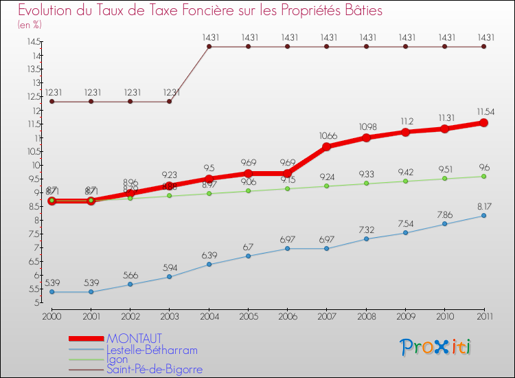 Evolution du taux de la taxe foncière sur le bati pour MONTAUT et les communes proches Comparaison des taux de taxe foncière sur le bati pour MONTAUT et les communes voisines
