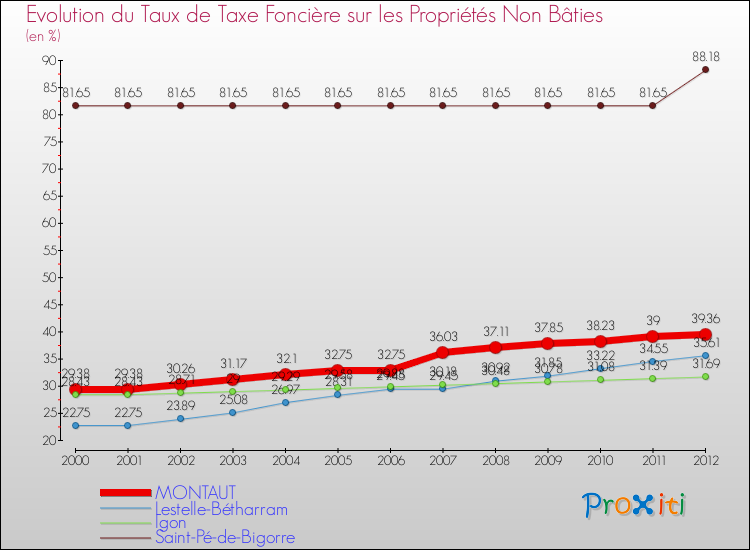 Evolution du taux de la taxe foncière sur les immeubles et terrains non batis pour MONTAUT et les communes proches de 2000 à 2012 Comparaison des taux de la taxe foncière sur les immeubles et terrains non batis pour MONTAUT et les communes voisines de 2000 à 2012