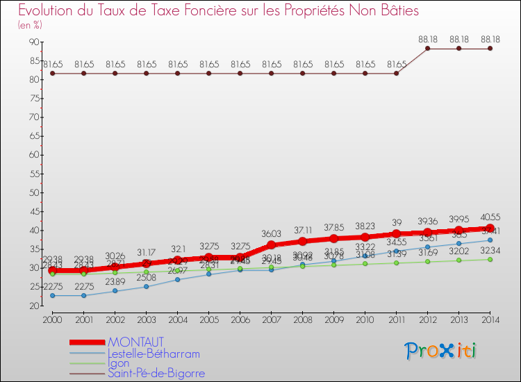 Evolution du taux de la taxe foncière sur les immeubles et terrains non batis pour MONTAUT et les communes proches de 2000 à 2014 Comparaison des taux de la taxe foncière sur les immeubles et terrains non batis pour MONTAUT et les communes voisines de 2000 à 2014