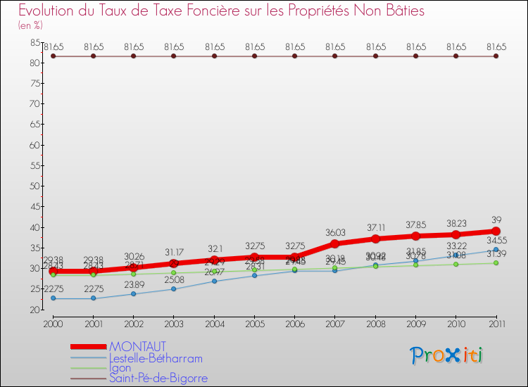 Evolution du taux de la taxe foncière sur les immeubles et terrains non batis pour MONTAUT et les communes proches Comparaison des taux de la taxe foncière sur les immeubles et terrains non batis pour MONTAUT et les communes voisines