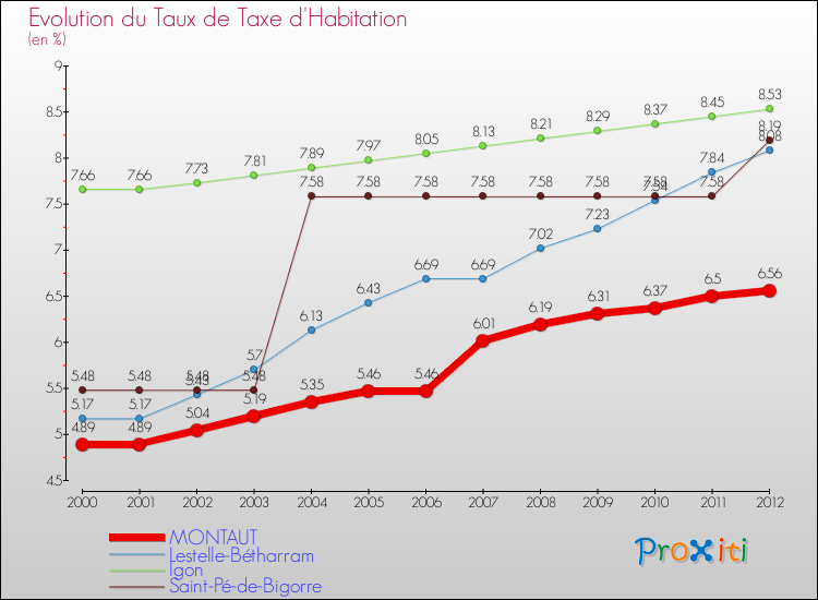 Evolution du taux de la taxe d'habitation pour MONTAUT et les communes proches Comparaison des taux de la taxe d'habitation pour MONTAUT et les communes voisines