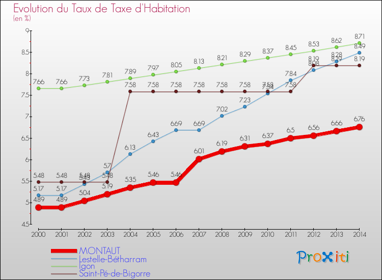 Evolution du taux de la taxe d'habitation pour MONTAUT et les communes proches de 2000 à 2014 Comparaison des taux de la taxe d'habitation pour MONTAUT et les communes voisines de 2000 à 2014