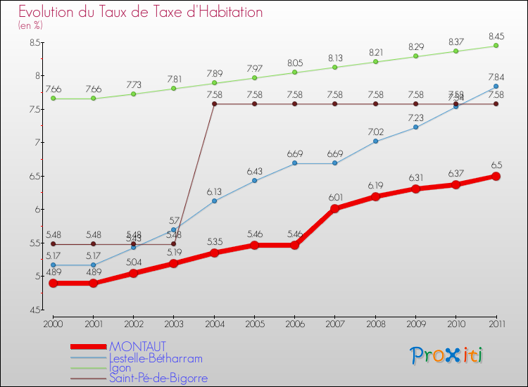 Evolution du taux de la taxe d'habitation pour MONTAUT et les communes proches Comparaison des taux de la taxe d'habitation pour MONTAUT et les communes voisines
