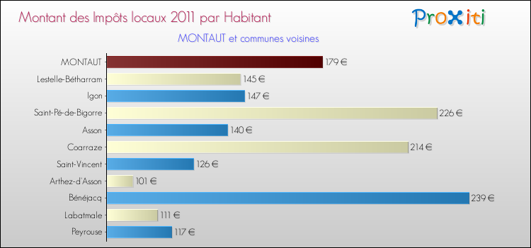 Montant des impôts locaux par Habitant pour MONTAUT et les communes proches Comparaison des impôts locaux par habitant pour MONTAUT et les communes voisines