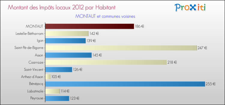 Montant des impôts locaux par Habitant pour MONTAUT et les communes proches Comparaison des impôts locaux par habitant pour MONTAUT et les communes voisines